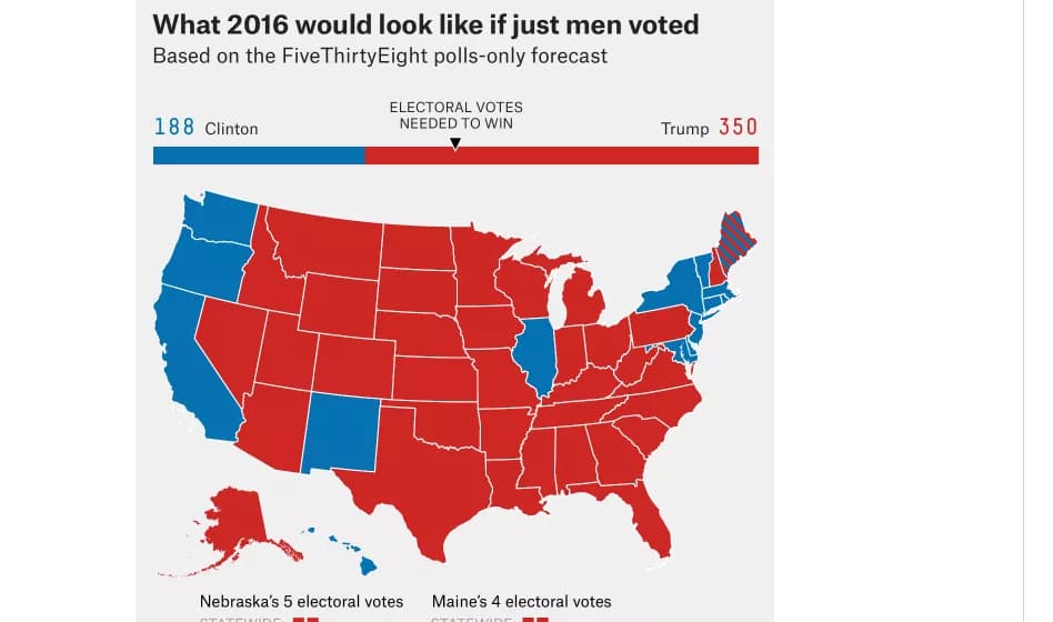 El mapa de FiveThirtyEight de cómo serían las elecciones si solo votaran los hombres.