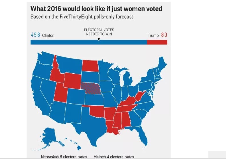 El mapa de FiveThirtyEight que muestra cómo serían las elecciones si solo votaran las mujeres.