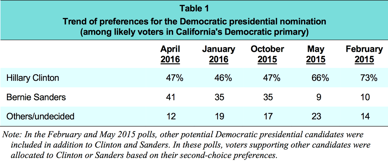La diferencia entre Clinton y Sanders se acorta en California.