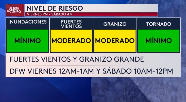 El principal riesgo es por vientos fuertes y granizo.