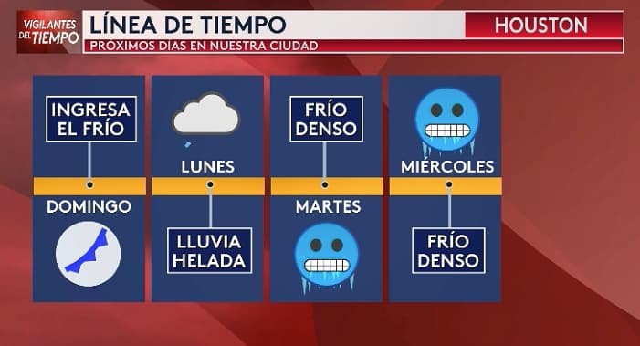 Lo que esperamos con el paso de este frente ártico en Houston.