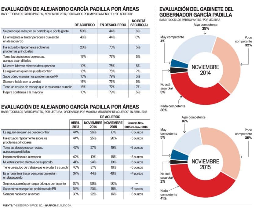 Resultados encuesta El Nuevo Día