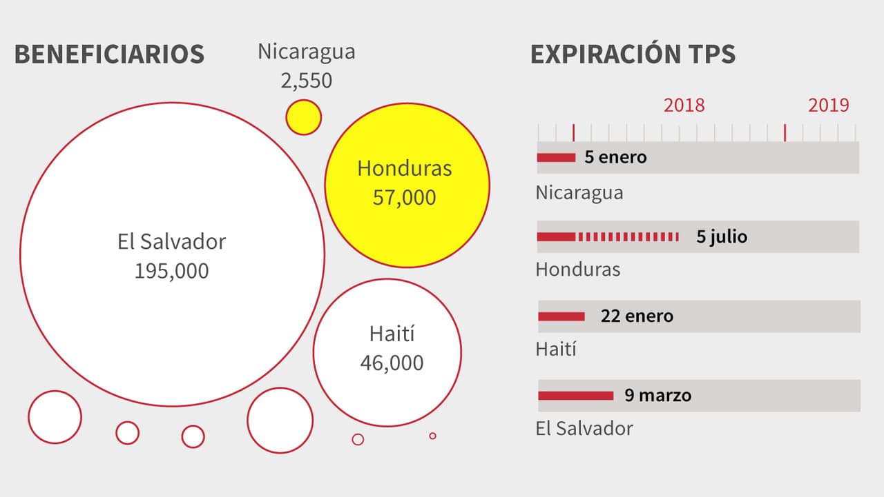 Los nicaragüenses se han quedado sin TPS: estas son las fechas de expiración para otros 300,000 inmigrantes protegidos