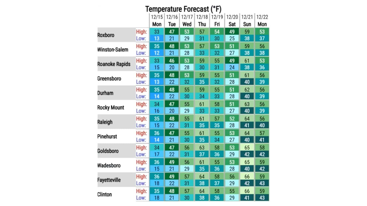 Cuadro de las temperaturas máximas y mínimas en Carolina del Norte del 15 al 22 de diciembre.