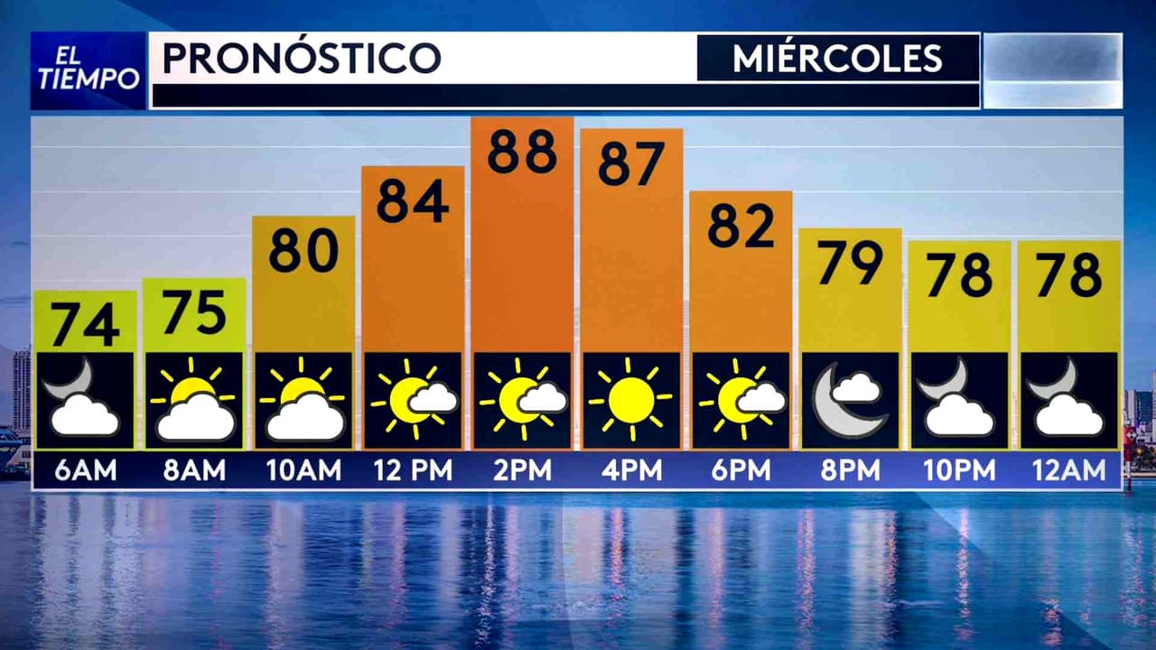 Pronóstico del tiempo hoy en Miami: Día caliente; el termómetro alcanzará 88 °F