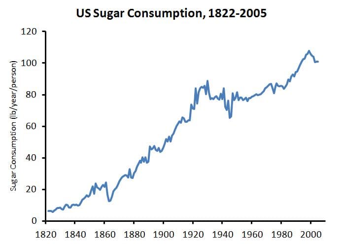 El gráfico muestra el incremento en el consumo de azúcar desde 1820 hasta 2005 en EEUU.