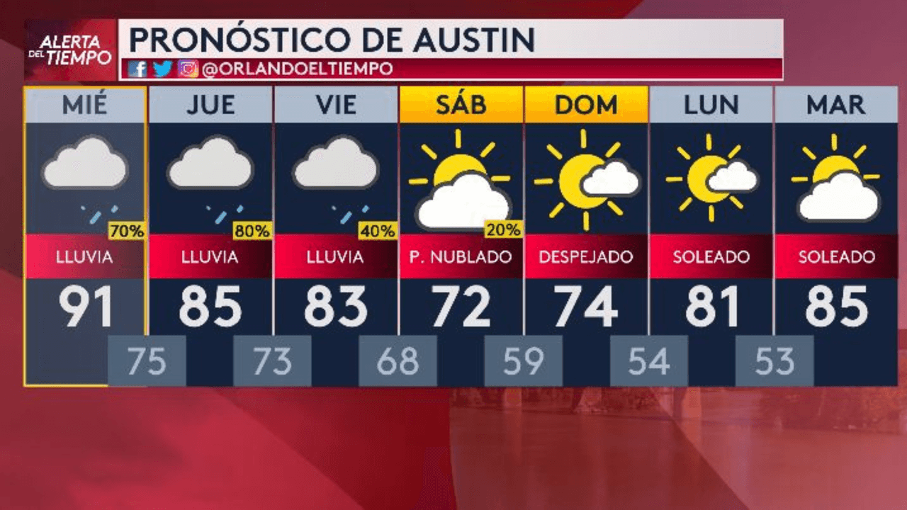 Además, el frente frío traerá un descanso para la región, con temperaturas bajando de los 90 grados constantes que se presentaban durante el verano.