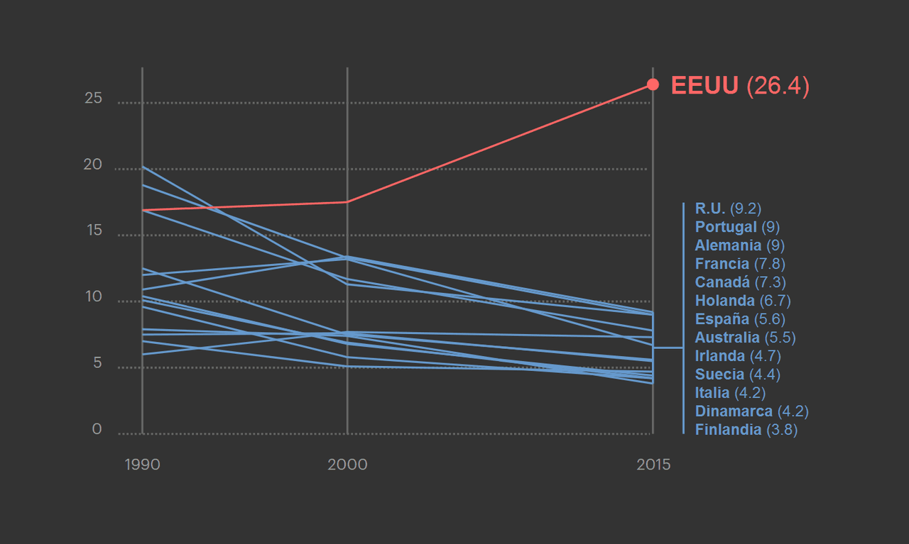 <b>La mortalidad materna aumenta en EEUU mientras se reduce en el resto de los países. </b>Por cada 100,000 nacimientos. Fuente:
<a href="http://www.thelancet.com/pdfs/journals/lancet/PIIS0140-6736(16)31470-2.pdf">Niveles globales, regionales y nacionales de mortalidad materna, 1990–2015: un análisis sistemático para el Global Burden of Disease Study 2015</a>, The Lancet. Nota: Solo los datos de 1990, 2000 y 2015 estuvieron disponibles en la publicación.