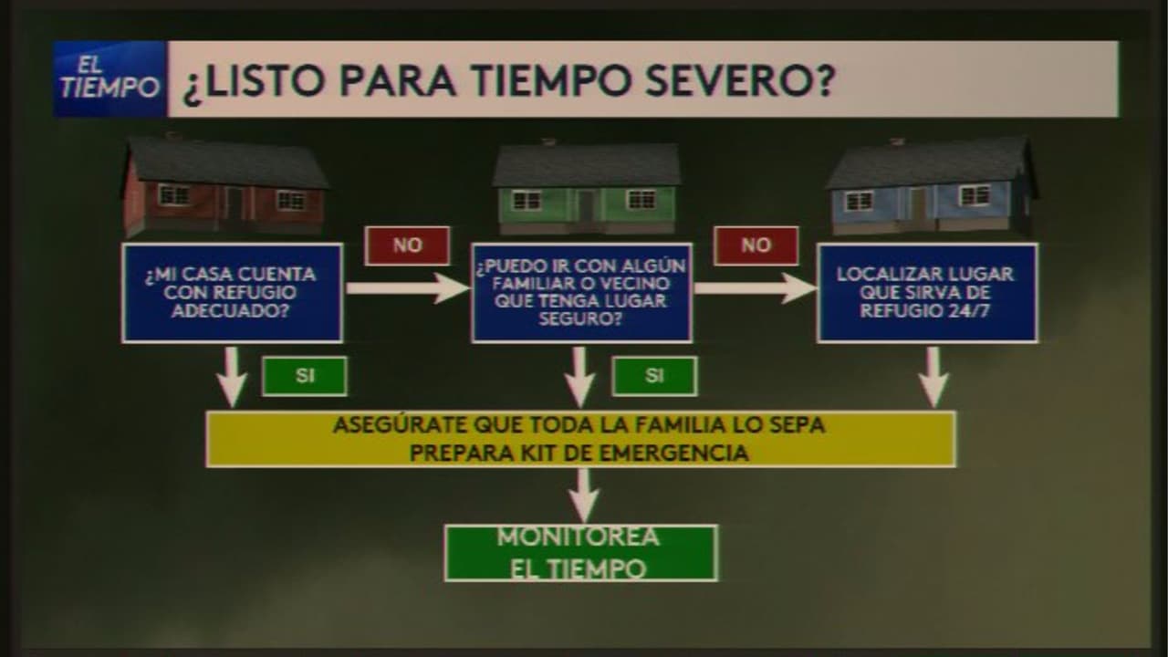 El Sistema Nacional de Meteorología puede emitir los siguientes tipos de alerta cuando se empiezan a crear condiciones de tiempo severo:
<br>
<br>
<b>Vigilancia: </b>Esta alerta se emite para darle tiempo a quienes necesiten poner en marcha sus planes de emergencia debido a que 
<b>las condiciones pueden generar un impacto significativo.</b>
<br>
<br>
<b>Aviso:</b> Existe una 
<b>amenaza para la vida o la propiedad.</b> No se recomienda viajar. Es aquí cuando se espera un 
<b>impacto significativo por tiempo severo</b>.
<br>