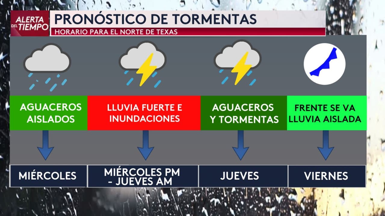 Lo más pesado llega entre 
<b>la tarde del miércoles y la mañana del jueves, </b>con lluvias fuertes y posibilidad de inundaciones en el norte de Texas.
<br>El miércoles arrancará con aguaceros aislados, el jueves seguirá inestable con tormentas y, 
<b>para el viernes, la lluvia debería comenzar a disminuir.</b>