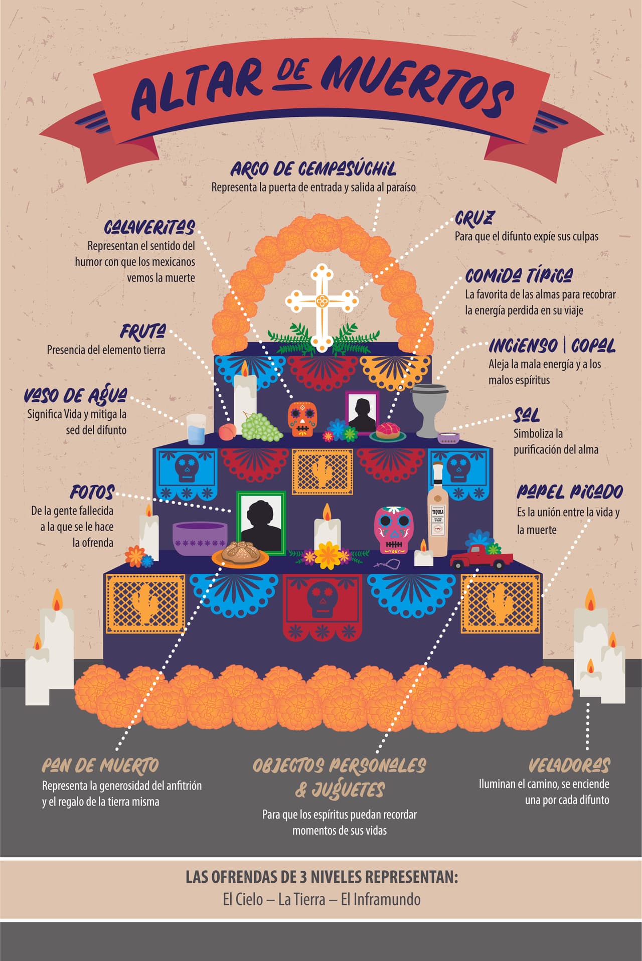 La Exposición del Día de Muertos abre sus puertas este viernes 22 de octubre a las 5:30 p. m. en la Galería Leonora Carrington en el Consulado de México en Tucson 3915 E. Broadway Blvd, Tucson, AZ 85711. Estos artistas presentarán sus obras: Brie Doyle, Cristina Gómez Padilla, Claudia Molina, Jessica Navarro, Manuel Sánchez, Meagan Shoots, Maria Rosa Zaragoza-Medina.