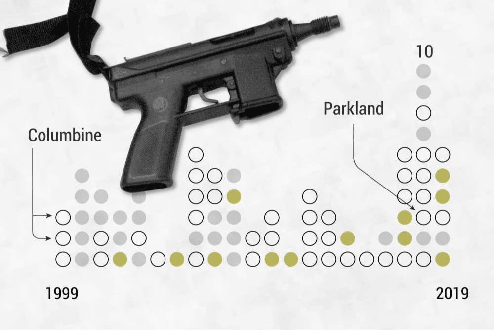 Male, white and lone wolf: these are the most frequent features of school shooters