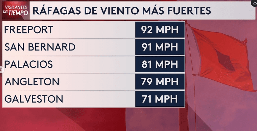 Las ráfagas de viento más fuertes han sido en Freeport de hasta 92 mph, que fue la zona donde ingreso el ojo del huracán Beryl.