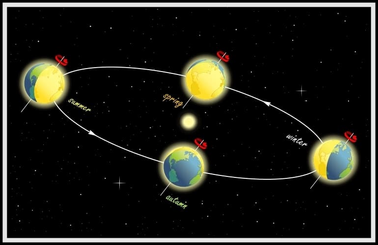 Este momento también se llama el “punto vernal o punto de Aries” y precisamente es el punto que sirve de referencia dentro de la Astrología. Por eso, cuando hablamos que el Sol está en tal signo lo hacemos en referencia al punto vernal y no a la constelación en sí, un tema muy interesante conocido como la “precesión de los equinoccios” que los astrólogos profesionales conocemos bien, pero que suele resultar confuso para quien no está familiarizado con los términos de la Astrología.