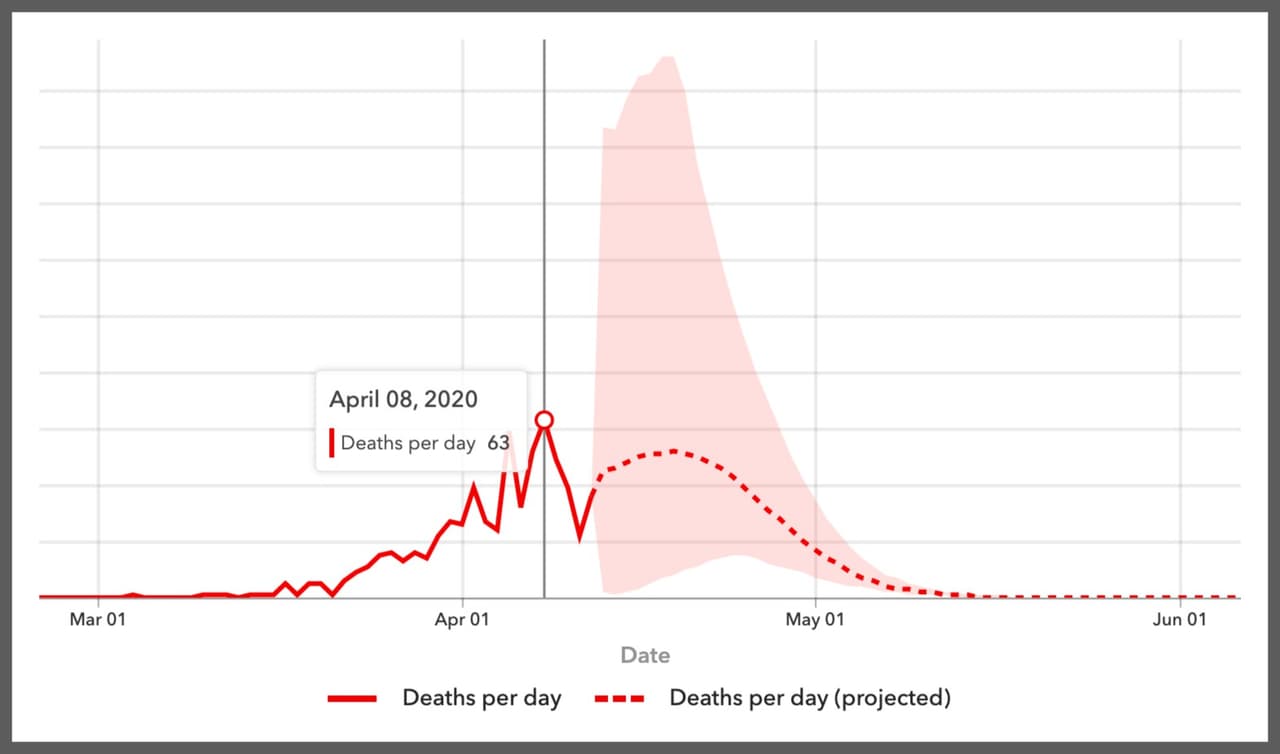 El pico de muertes por la pandemia de coronavirus en California se registró el pasado 8 de abril con 63 fallecimientos, según el modelo estadístico del IHME.