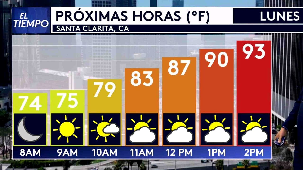 Pronóstico del tiempo hoy en Los Ángeles: Cielos despejados y altas temperaturas; el termómetro alcanzará 93 °F