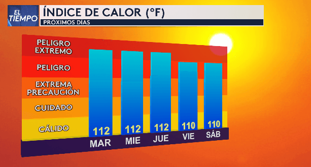 Temperaturas por ciudades y alertas de calor emitidas este martes