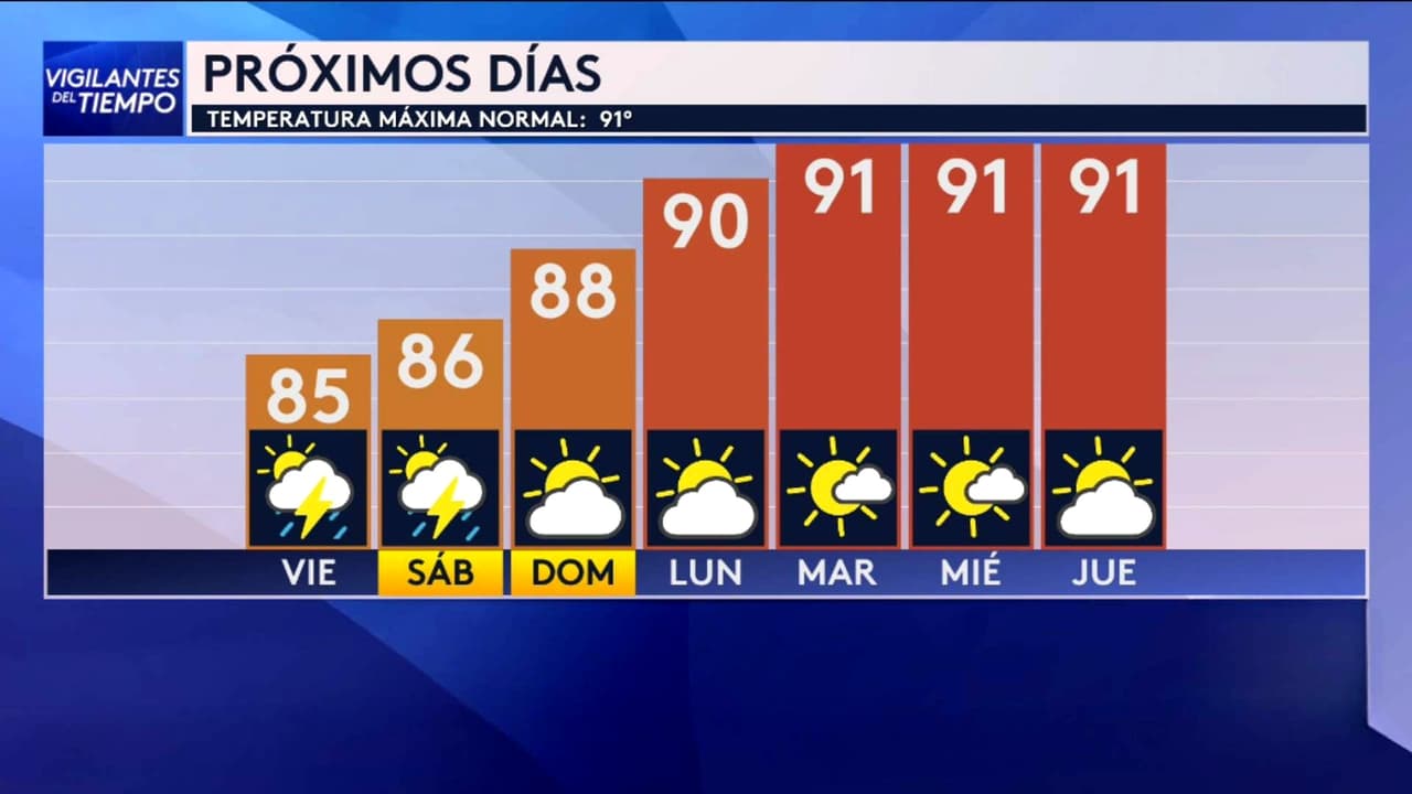 Pronóstico del tiempo hoy en Houston: Ambiente húmedo y cálido con tormentas; el termómetro alcanzará 85 °F