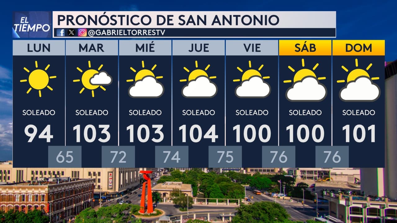 El calor intenso llega con fuerza a San Antonio, Austin y el centro de Texas: se esperan más de 100 °F esta semana