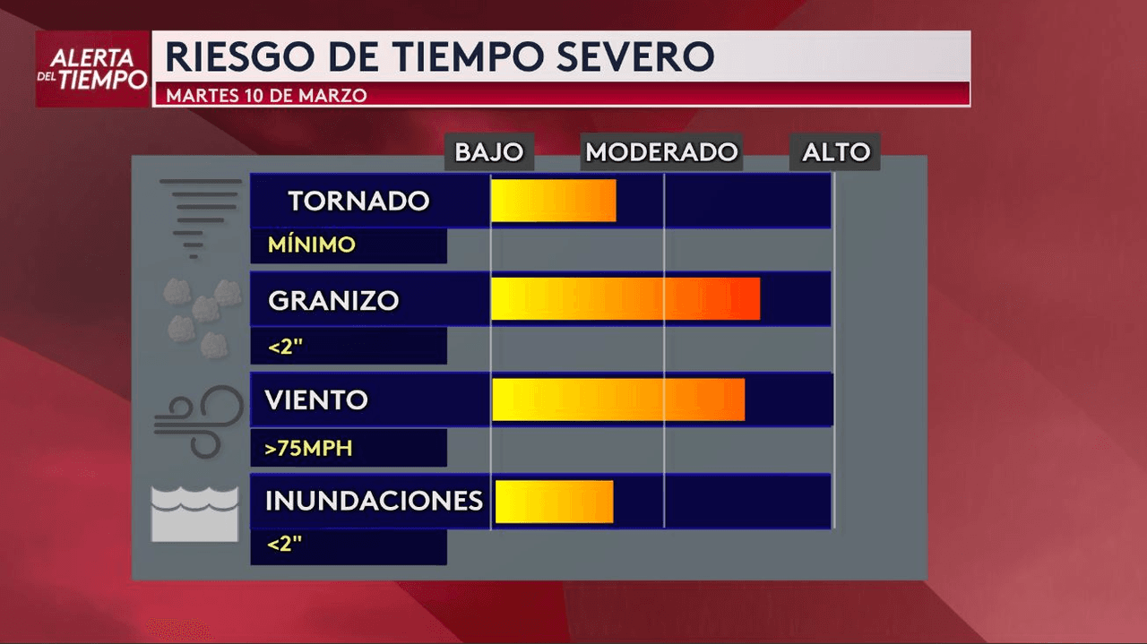 Hay riesgo moderado de tormentas severas, 
<b>con posibilidad de granizo grande (hasta 2 pulgadas) y ráfagas de viento superiores a 75 mph. </b>
<br>
<b>El riesgo de tornado es mínimo,</b> pero no se descartan tormentas fuertes. 
<br>Se recomienda 
<b>estar atentos a las alertas meteorológicas durante la noche. </b>
<br>Si puedes, protege tu vehículo y asegura objetos en el exterior 
<b>antes de que lleguen las tormentas.</b>