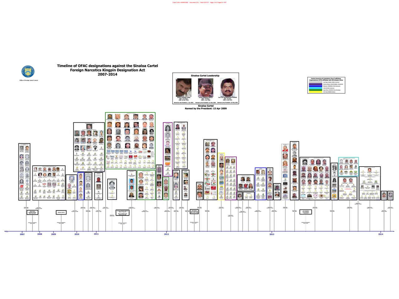 Cronología de las designaciones de la OFAC en contra del narcotraficante del Cartel de Sinaloa 2007-2014.