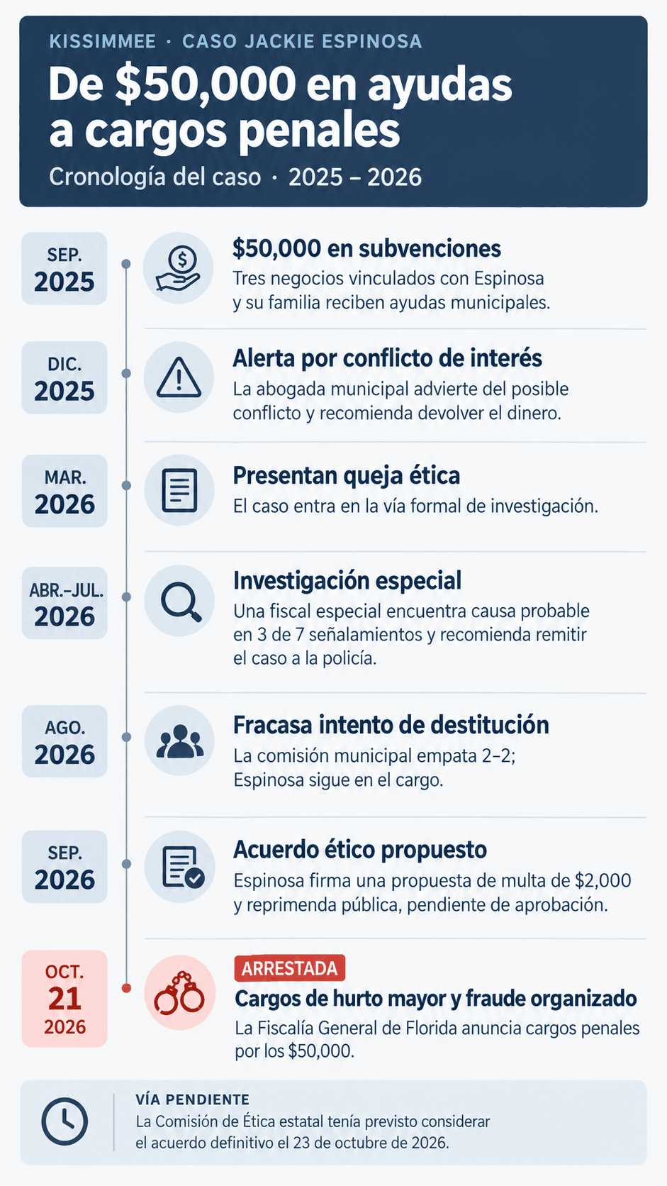 Cronología del caso Jackie Espinosa.