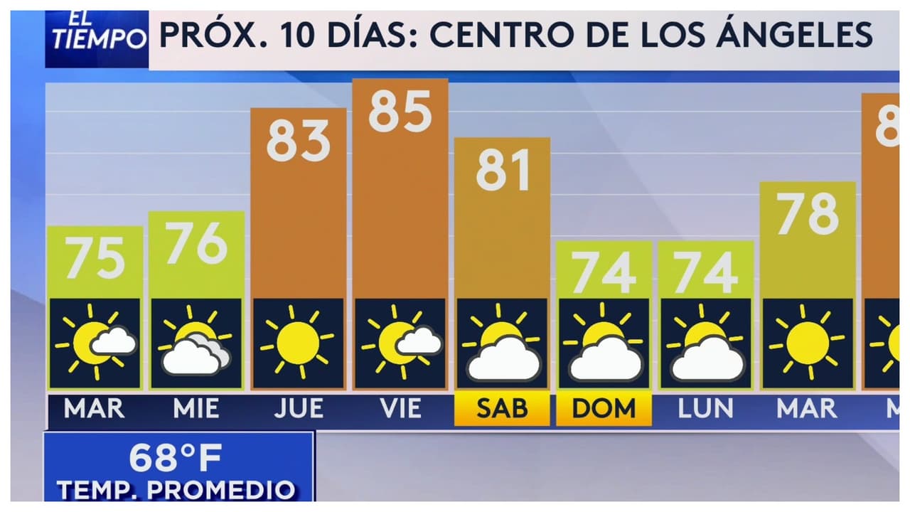 Pronóstico del tiempo hoy en Los Ángeles: Temperatura promedio de 68 °F; 85 °F durante fin de semana