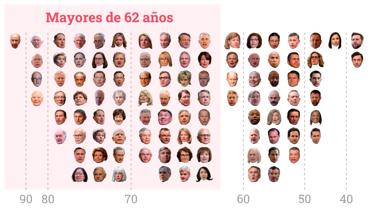 El Senado más viejo de la historia: dos tercios de sus miembros superan la edad de jubilación