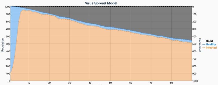 Este es un grupo hipotético de 100 personas infectadas de una población de mil. Si solo un 10% sigue buenos protocolos de seguridad, se producirán cientos de infecciones y muertes después de tres meses.