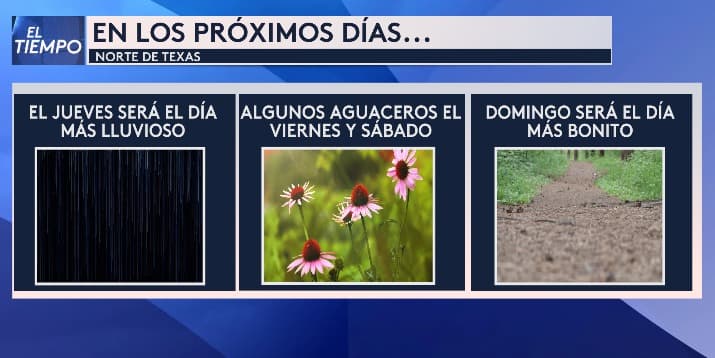 El día más lluvioso será este jueves, pero en el pronóstico también hay algunos aguaceros el viernes y sábado.