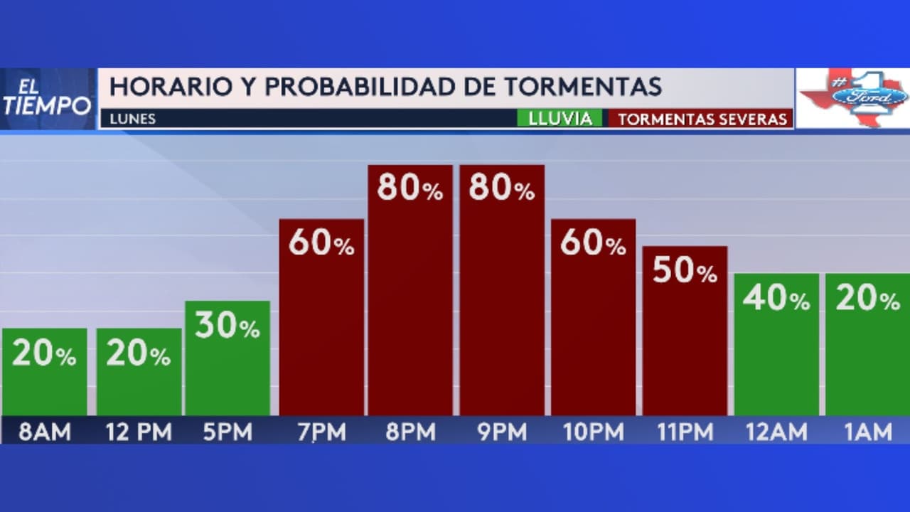 Estos son los horario de la probabilidad de lluvias y tormentas para el lunes 4 de abril en el norte de Texas, incluido el Metroplex.