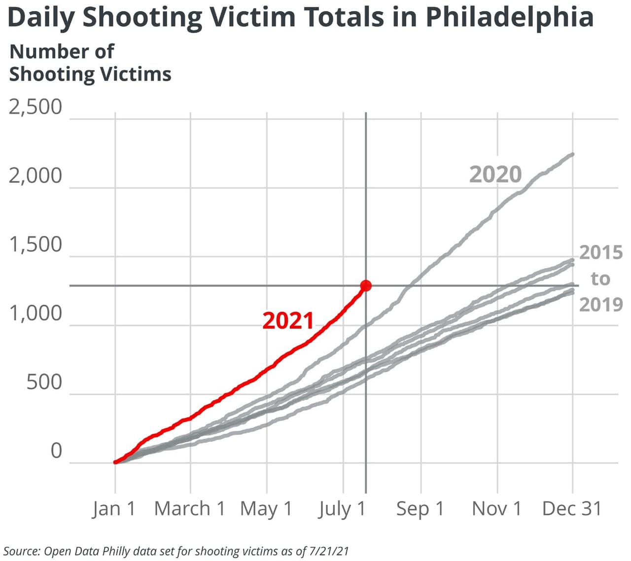 Y ha seguido aumentando: hasta la fecha, casi 1300 personas han recibido disparos y más de 300 han muerto este año, un marcado aumento con respecto al mismo período del año pasado. Si continuamos con la trayectoria actual, Filadelfia podría ver 575 homicidios este año.