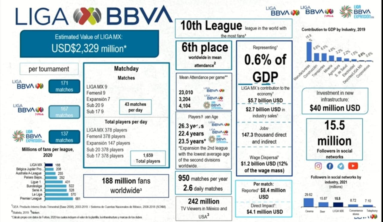 ¿Cuál es el valor de la Liga MX?