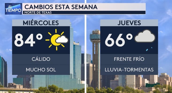 En menos de 24 horas, 
<b>el frente frío provocará un descenso en las temperaturas</b>. Puedes observar cómo pasaremos de 
<b>un día cálido, con una temperatura máxima de alrededor de 84 grados</b>, a lluvias y tormentas, con 
<b>una temperatura de alrededor de 66 grados</b>.