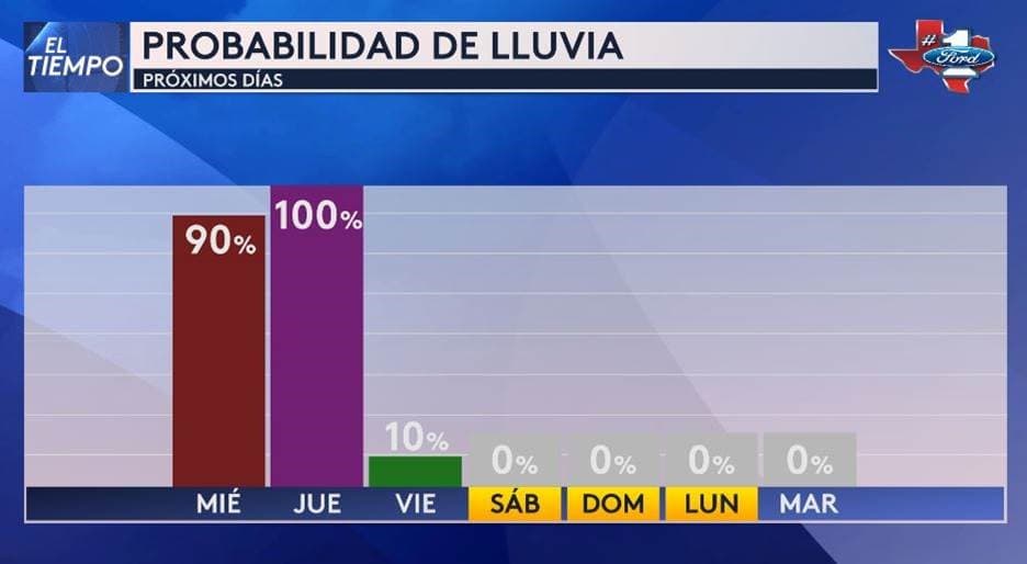 Probabilidad de lluvia en los próximas días.