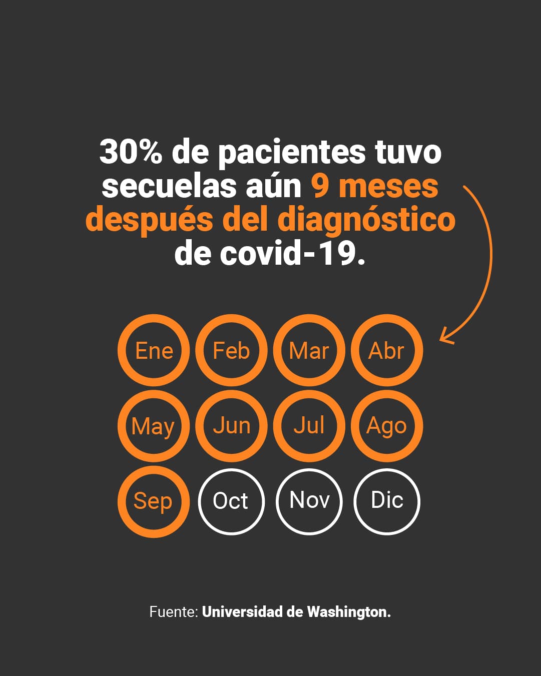 <a href="https://www.univision.com/noticias/secuelas-covid-sintomas-duracion-pacientes-recuperados-fatiga-tinnitus" target="_blank">Aquí puedes leer la explicación completa de <b>El Detector</b>.</a>