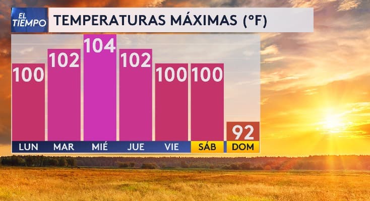 Nuestra meteoróloga Nelly Carreño, y nuestra experta del tiempo, Angela Del Río, siguen muy de cerca el comportamiento de las temperaturas en los próximos días en Dallas – Fort Worth y el norte de Texas. 
<b>Desde el lunes y hasta el sábado, el pronóstico indica temperaturas máximas de tres dígitos</b>, entre los 100 y 104 grados. El miércoles será el día “más caliente”.