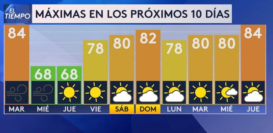 <b>Las temperaturas máximas en los próximos días podrían superar los 80 grados Fahrenheit.</b> Los días más frescos serán el miércoles y jueves, debido 
<b>al paso de un frente frío seco</b> que hará descender los termómetros.