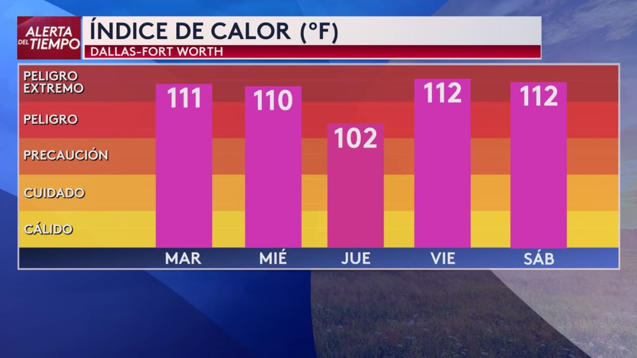<h3 class="cms-H3-H3">El cuerpo podría sentir hasta 112 °F en Dallas - Fort Worth</h3> La temperatura será apenas 
<b>una parte del problema</b>. 
<br>La humedad podría 
<b>elevar el índice de calor hasta 112 °F entre martes y sábado,</b> un nivel considerado peligroso para quienes trabajan, caminan o permanecen al aire libre.
<br>Incluso el jueves, el día con menor impacto, 
<b>la sensación térmica rondaría los 102 °F. </b>
<br>🥵 El índice de calor, también llamado sensación térmica, 
<b>combina la temperatura y la humedad para indicar qué tan caliente se siente</b> realmente el ambiente para el cuerpo.