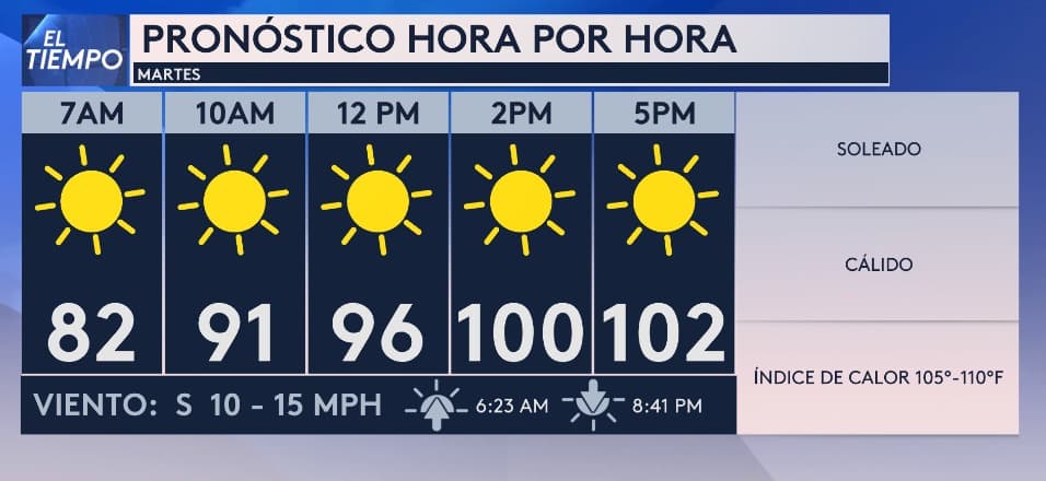 El martes, 
<b>el índice de calor podría alcanzar hasta los 110 °F</b>. A las 5 de la tarde, se espera que la temperatura alcance su punto máximo.