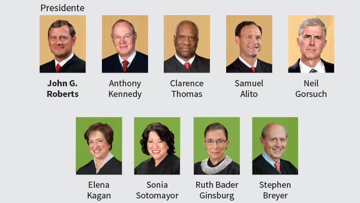 Gráfico: Así es la Corte Suprema tras la aprobación de Neil Gorsuch