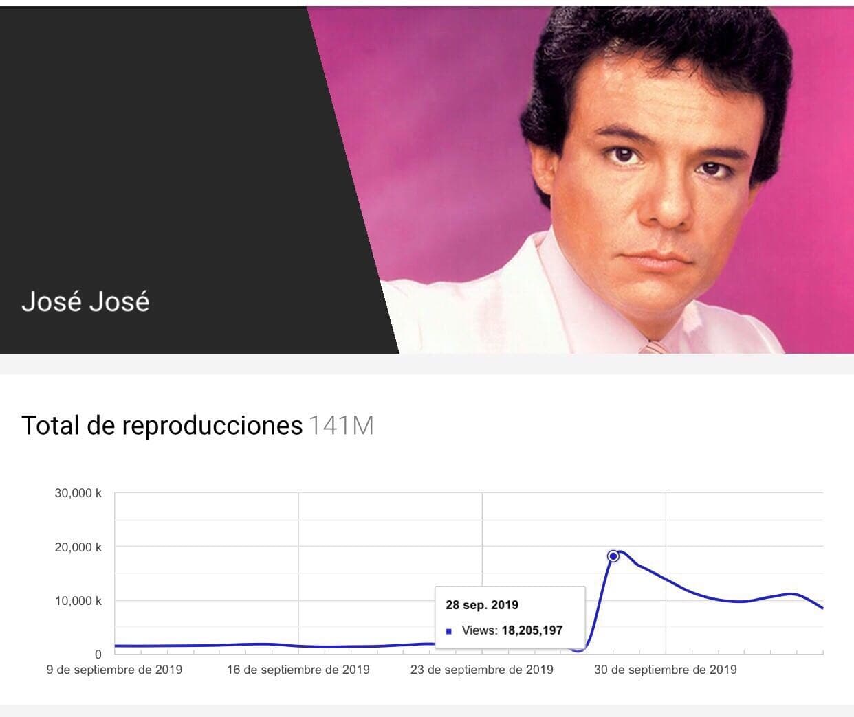Según las estadísitcas, los temas de José José alcanzaron los 
<b>101 millones 610 mil 938</b> reproducciones a nivel global en la semana posterior a su muerte,
<b> </b>entre el 28 de septiembre y el 5 de octubre.