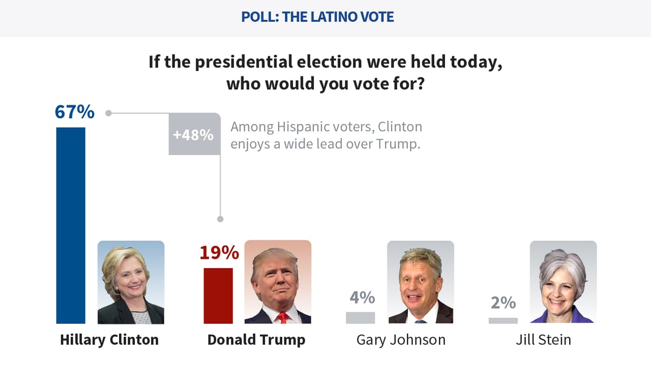 Among Hispanics, Clinton leads Trump by 48 points