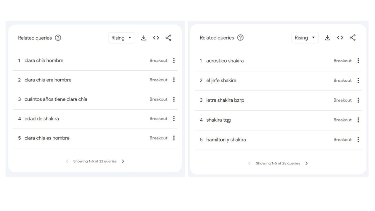 Los colombianos buscaron diversos aspectos sobre Clara Chía que acerca de Shakira.