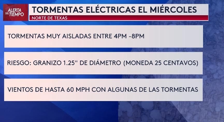 <b>Las tormentas podrían formarse de manera aislada entre las 4:00 p.m. y las 8:00 p.m.</b> El principal riesgo es
<b>la caída de granizo, de hasta el tamaño de una moneda de 25 centavos</b>, y ráfagas de viento de hasta 60 mph.