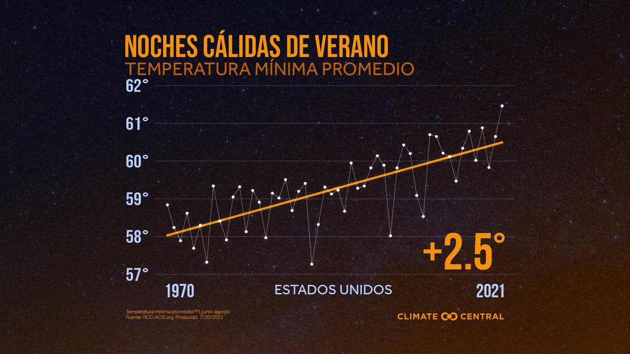 Noches calidas de verano en 2022.