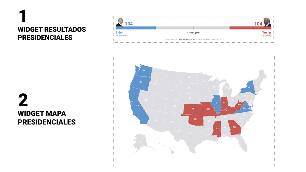 Ofrece los resultados electorales en tu sitio con estos widgets de Univision Noticias
