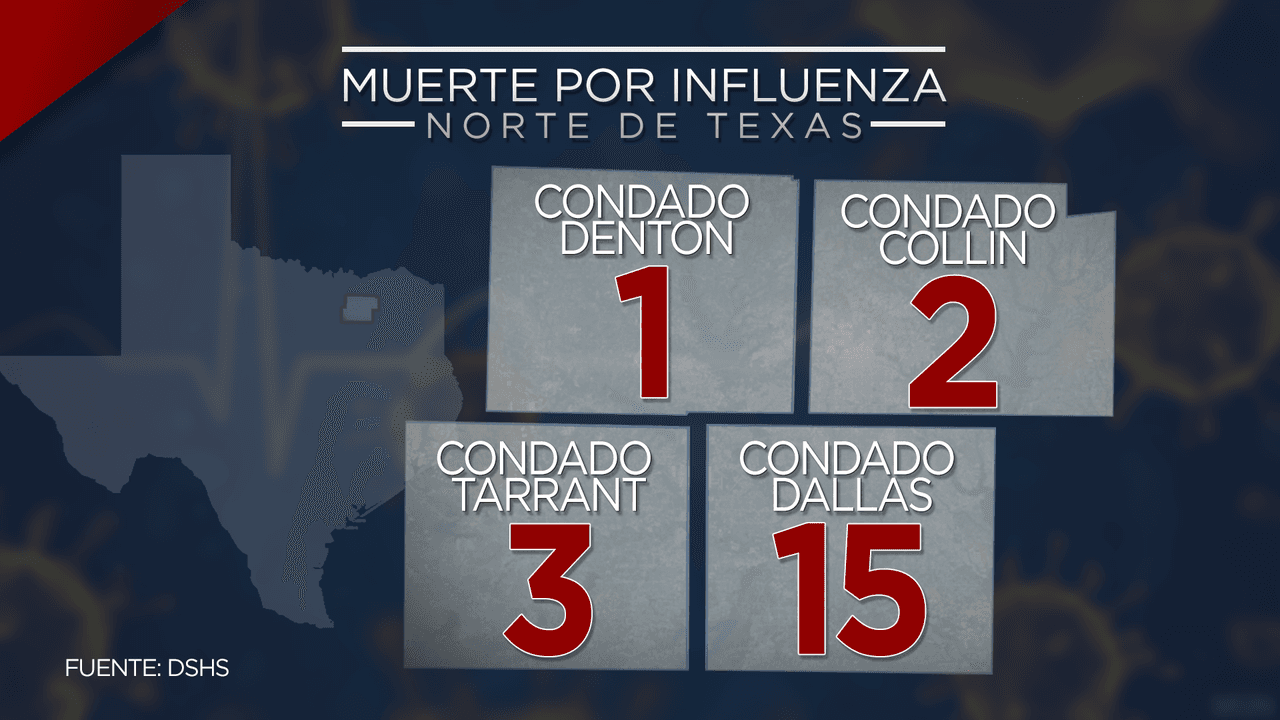 21 muertes por influenza en el norte de Texas y la temporada apenas inicia 
