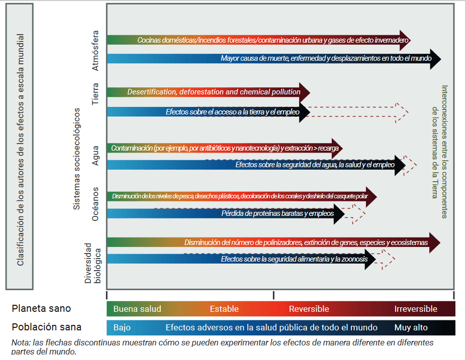 La figura muestra el grado de repercusión de la actividad humana en la salud del planeta (desde la buena salud hasta el daño irreversible), así como el modo en que la salud del planeta repercute en la salud humana (desde el nivel de daño bajo hasta el nivel alto), para el período comprendido entre 2030 y 2050. Algunas repercusiones en el medio ambiente y en la salud pueden ser remediables a corto o a largo plazo, pero el impacto ambiental irreversible solo puede remediarse a muy largo plazo o puede no tener remedio.