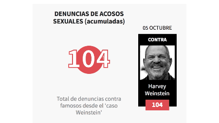 Estos son los más de 70 hombres poderosos acusados de acoso sexual tras el caso Weinstein